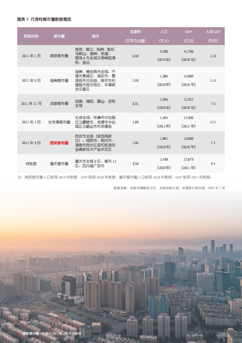 仲量联行：2022西安都市圈-现状及一体化发展路径研究报告.pdf 第8页