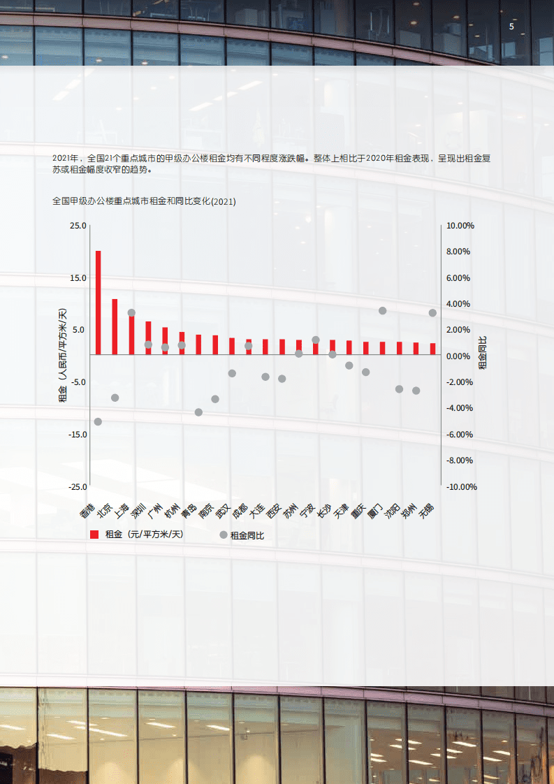 仲量联行：2022中国办公楼租赁指南.pdf 第5页