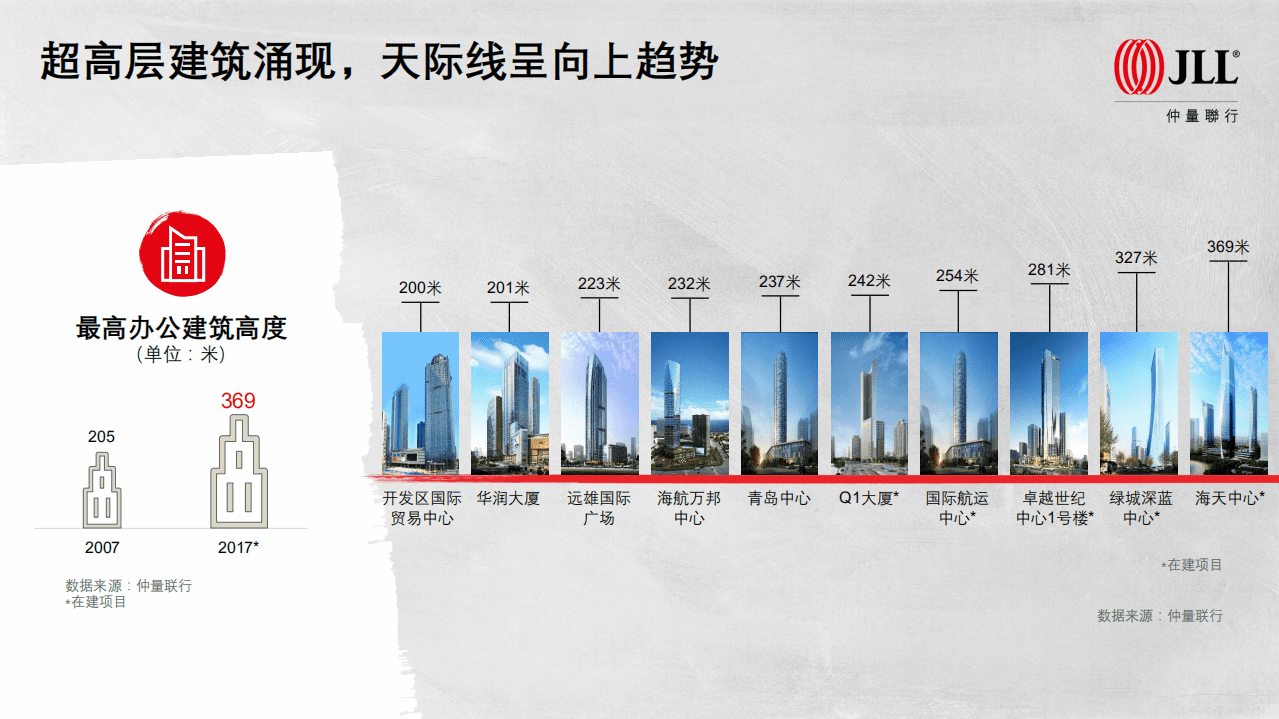 仲量联行：青岛商业地产十年回顾&mdash;&mdash;&ldquo;十年砥砺，春华秋实&rdquo;（2017）.pdf 第4页
