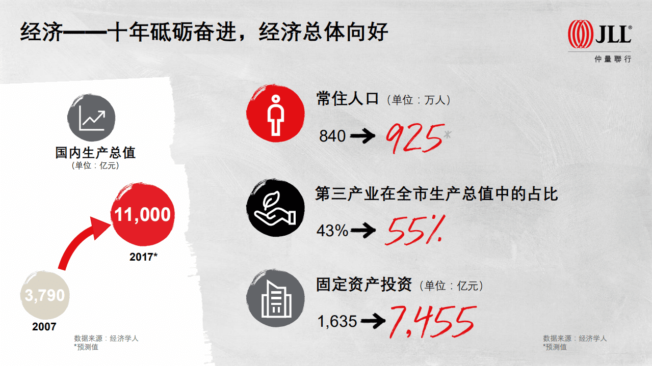 仲量联行：青岛商业地产十年回顾&mdash;&mdash;&ldquo;十年砥砺，春华秋实&rdquo;（2017）.pdf 第2页