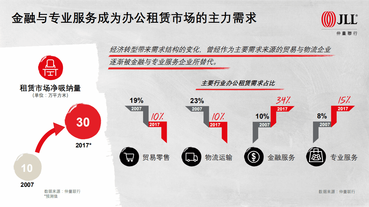 仲量联行：青岛商业地产十年回顾&mdash;&mdash;&ldquo;十年砥砺，春华秋实&rdquo;（2017）.pdf 第6页