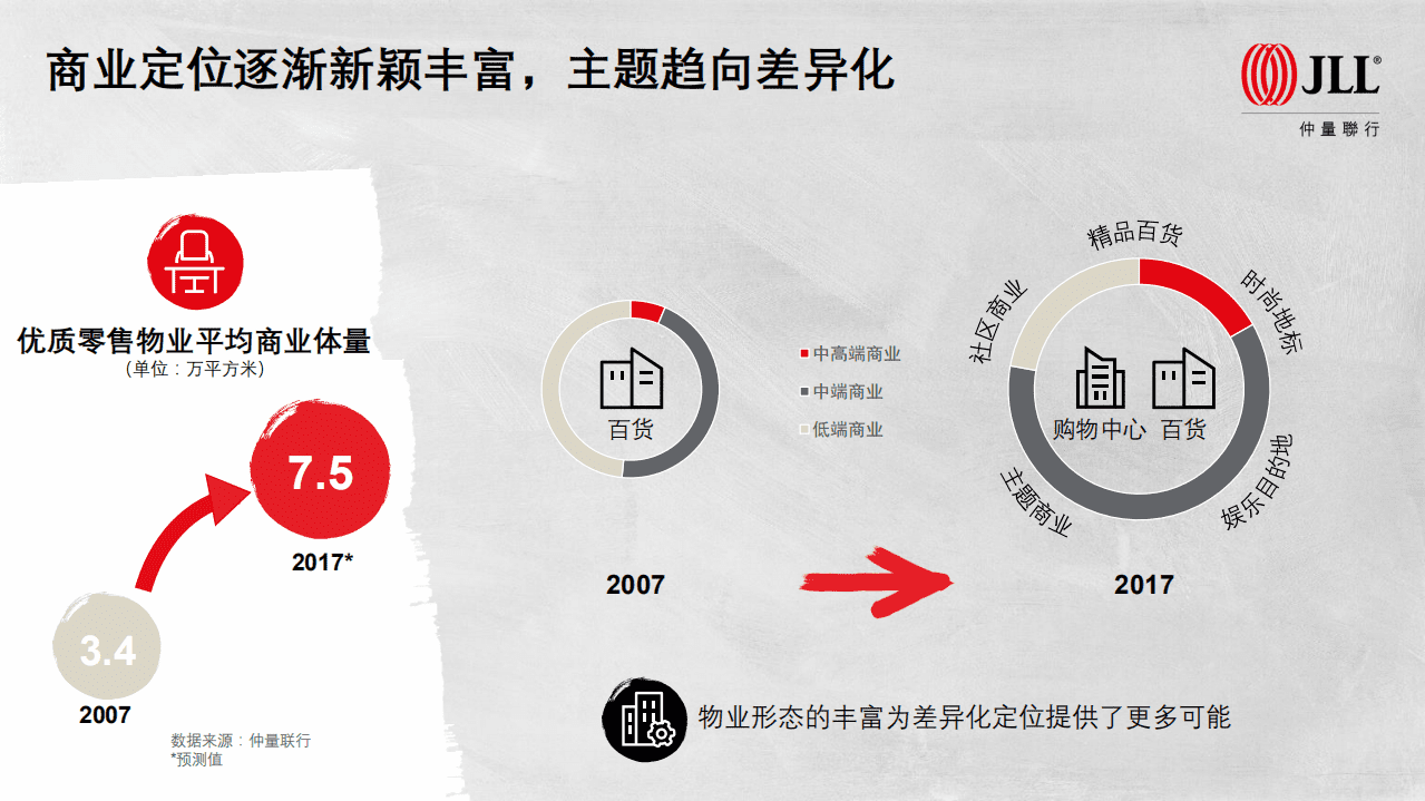 仲量联行：青岛商业地产十年回顾&mdash;&mdash;&ldquo;十年砥砺，春华秋实&rdquo;（2017）.pdf 第8页