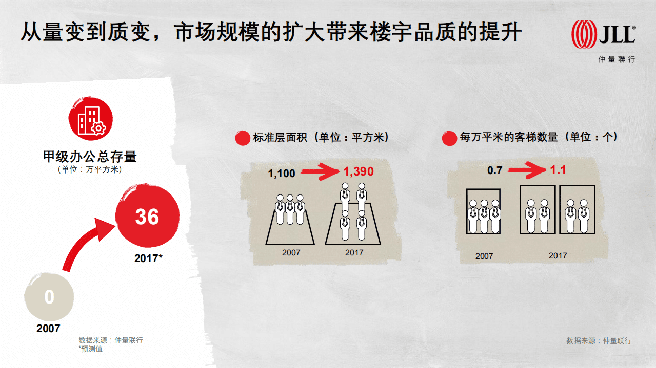 仲量联行：青岛商业地产十年回顾&mdash;&mdash;&ldquo;十年砥砺，春华秋实&rdquo;（2017）.pdf 第5页