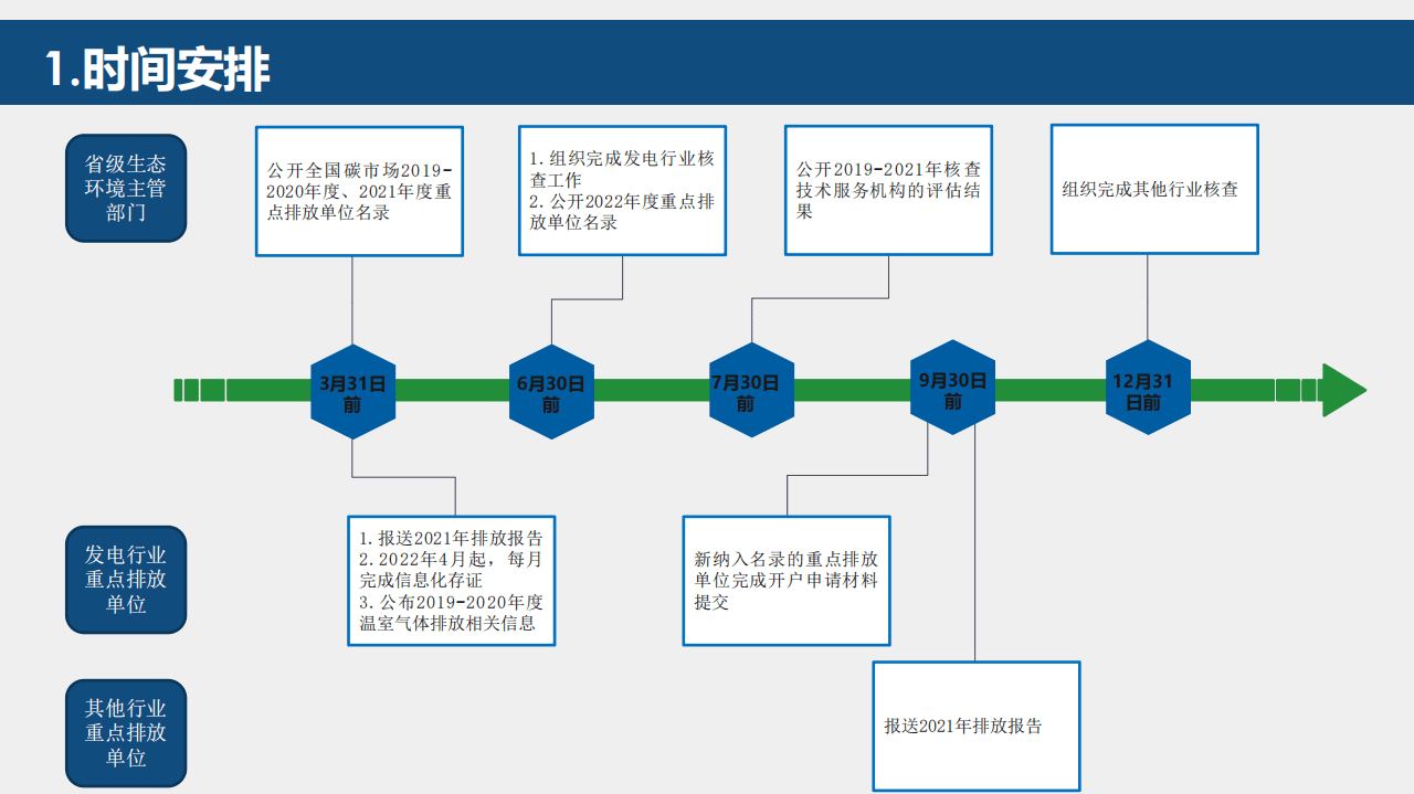 2022年发电行业企业温室气体排放报告管理相关重点工作解读.pdf 第3页