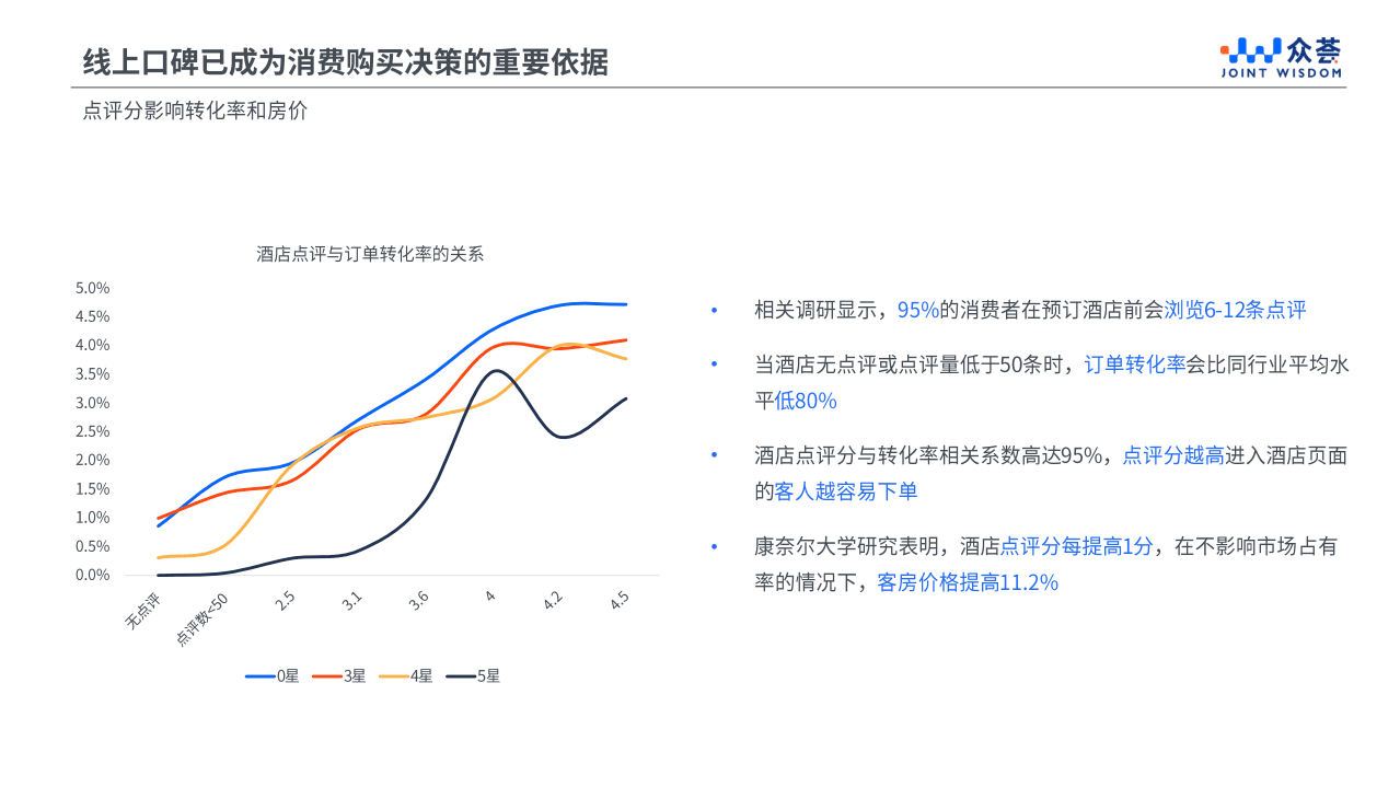 众荟信息：2022青岛住宿业市场网络口碑分析报告.pdf 第4页