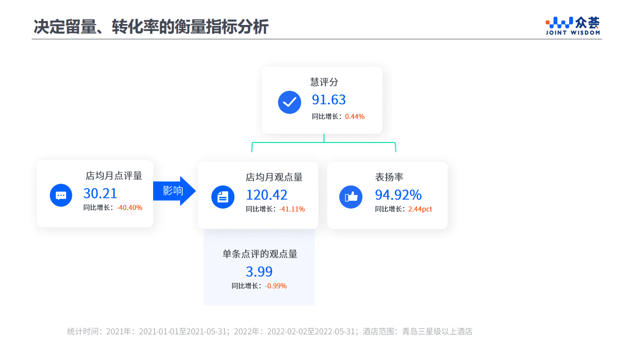 众荟信息：2022青岛住宿业市场网络口碑分析报告.pdf 第8页