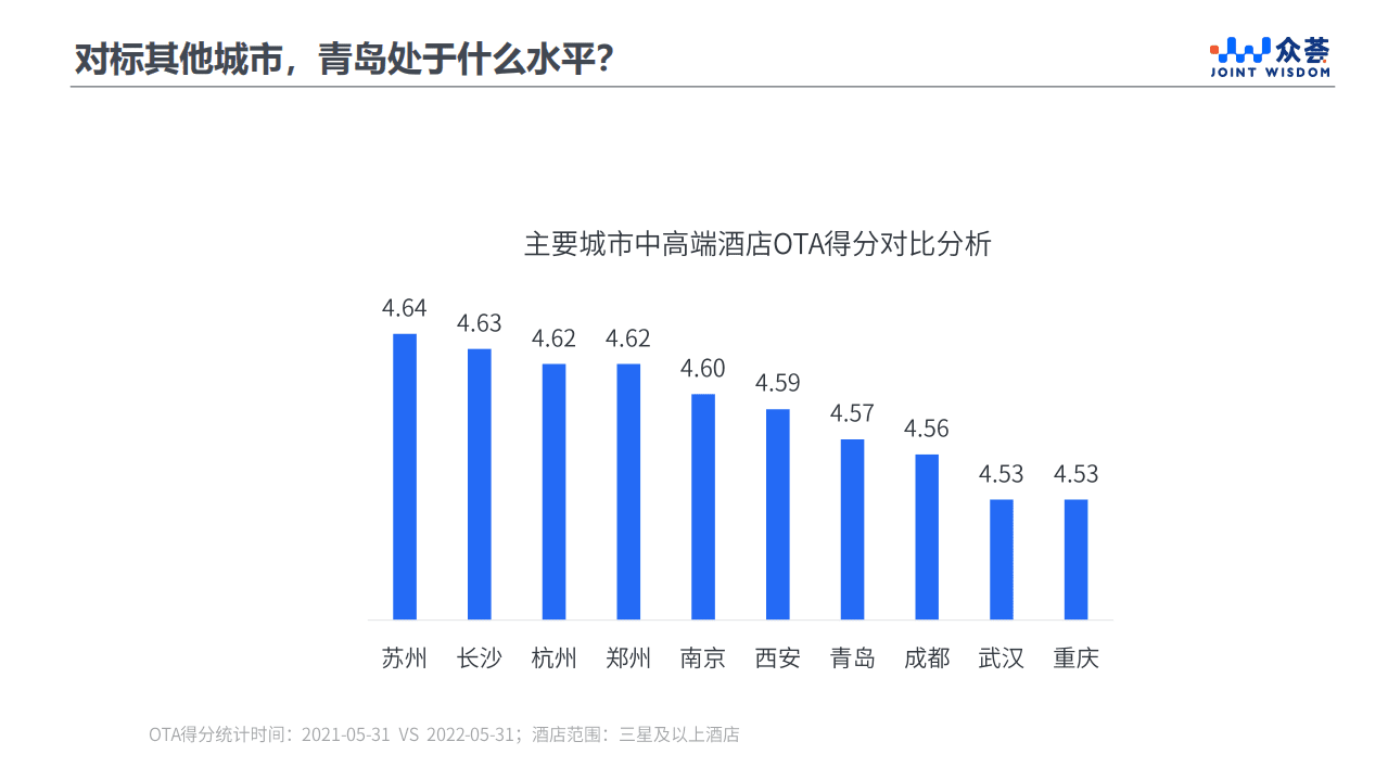 众荟信息：2022青岛住宿业市场网络口碑分析报告.pdf 第7页