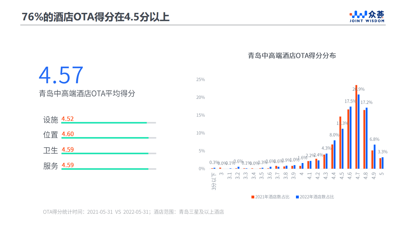 众荟信息：2022青岛住宿业市场网络口碑分析报告.pdf 第6页