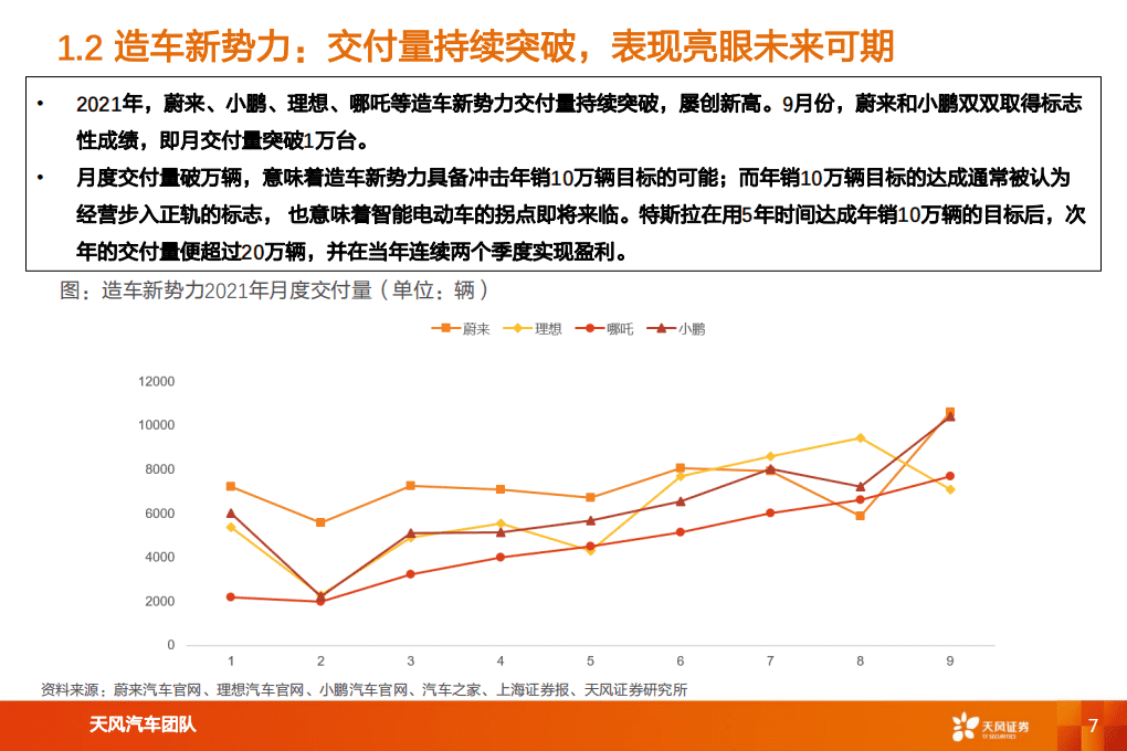 2022年国内新能源汽车市场展望：剑指500万辆.pdf 第7页