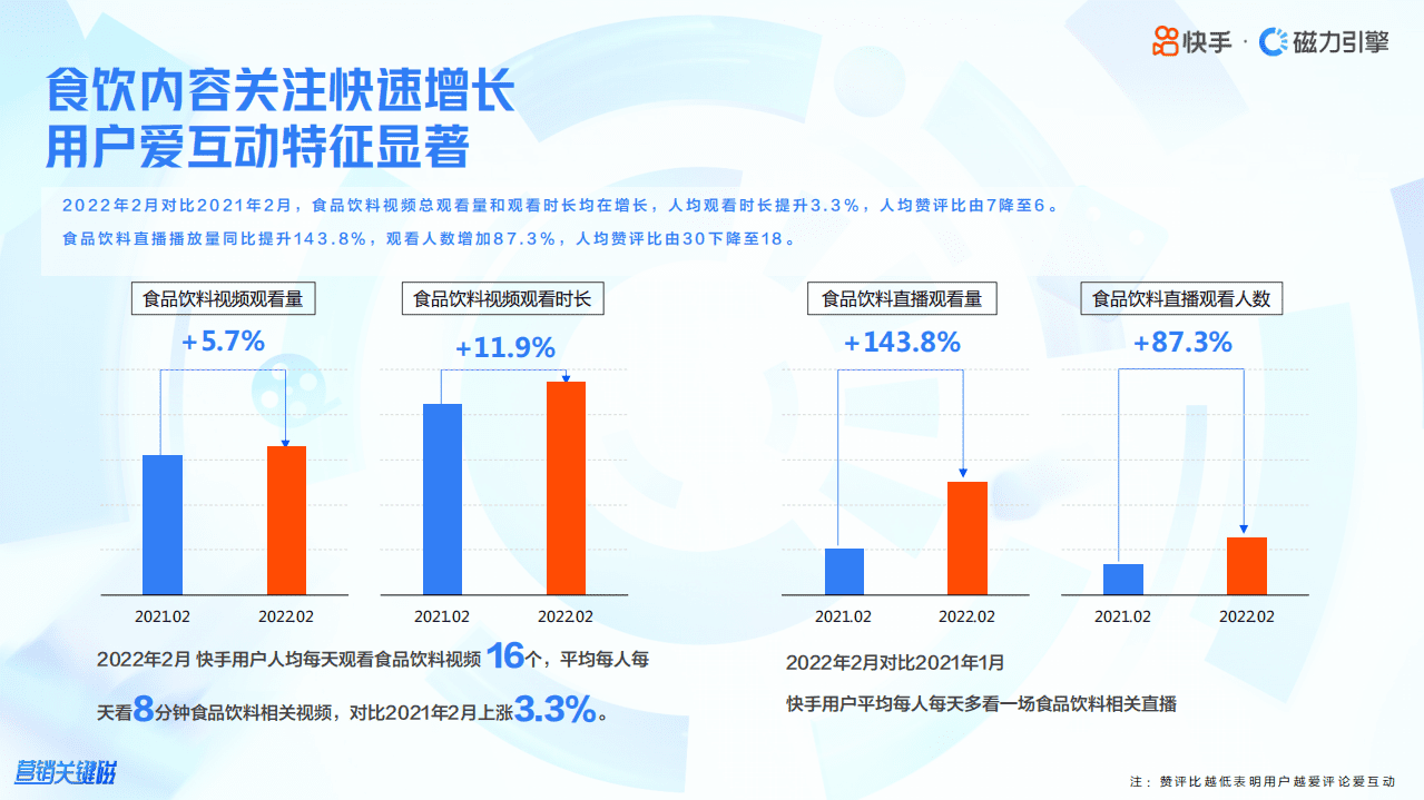 磁力引擎：2022快手食品饮料行业数据报告.pdf 第5页
