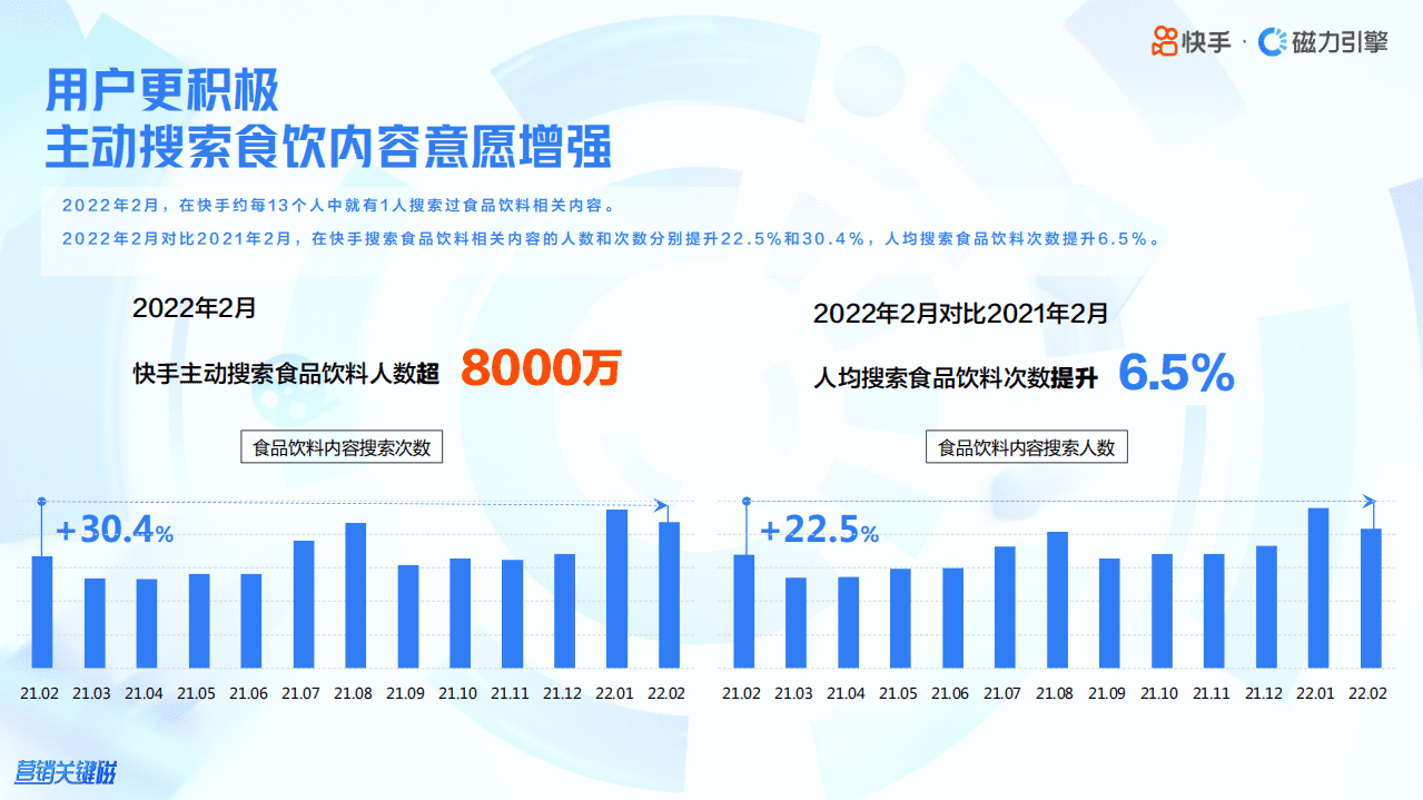 磁力引擎：2022快手食品饮料行业数据报告.pdf 第6页