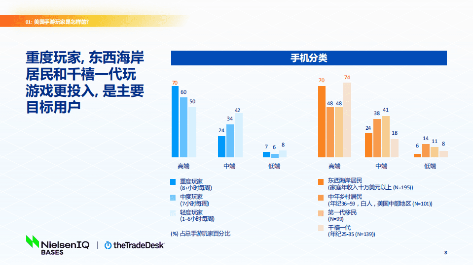 萃弈&尼尔森：2022北美手游市场品牌出海增长白皮书.pdf 第8页