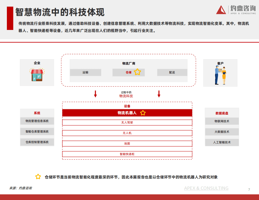 灼鼎咨询：2022中国物流移动机器人研究报告.pdf 第7页