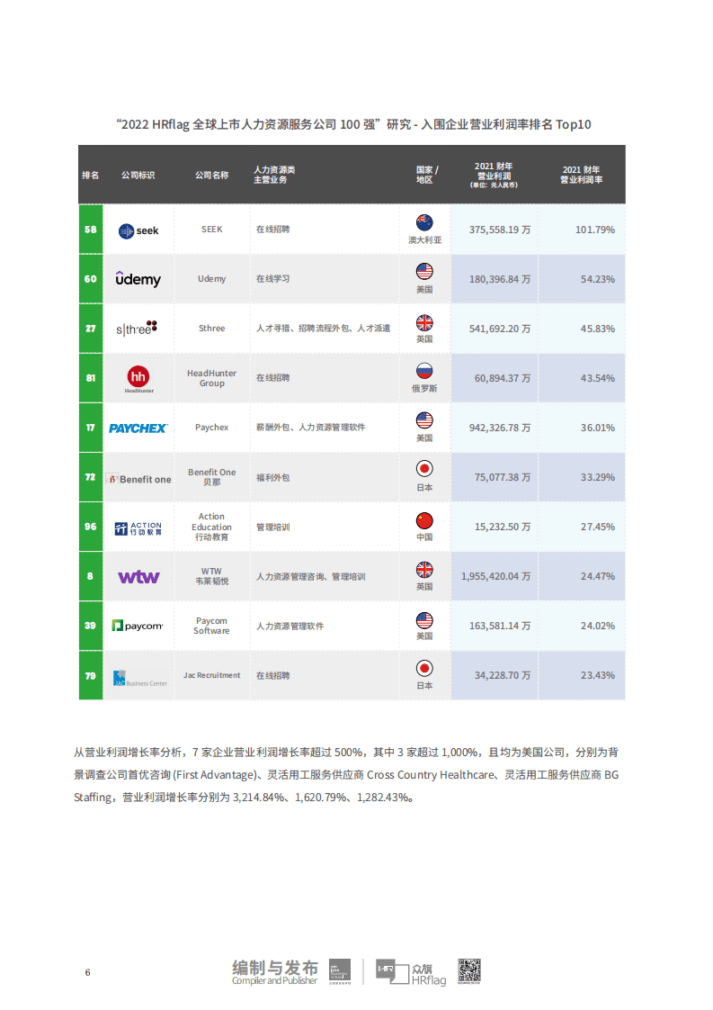 众旗：2022全球上市人力资源服务公司营收100强报告.pdf 第8页