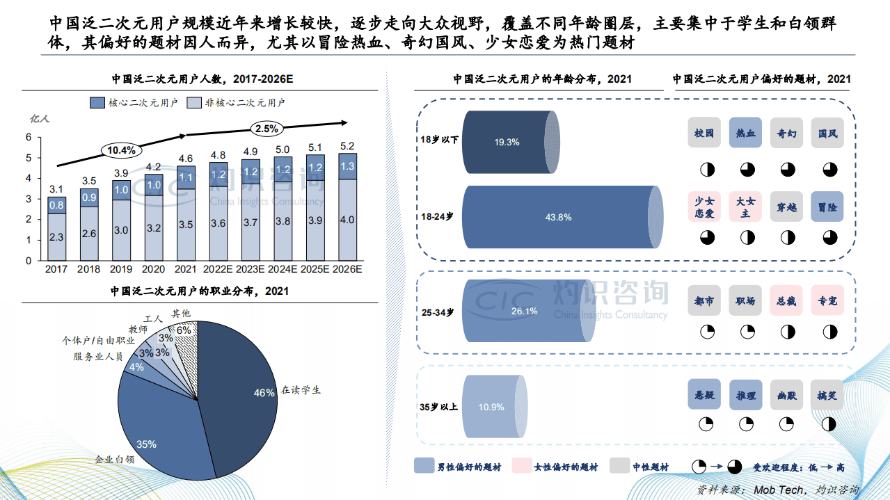 灼识咨询：2022中国二次元内容行业白皮书.pdf 第7页
