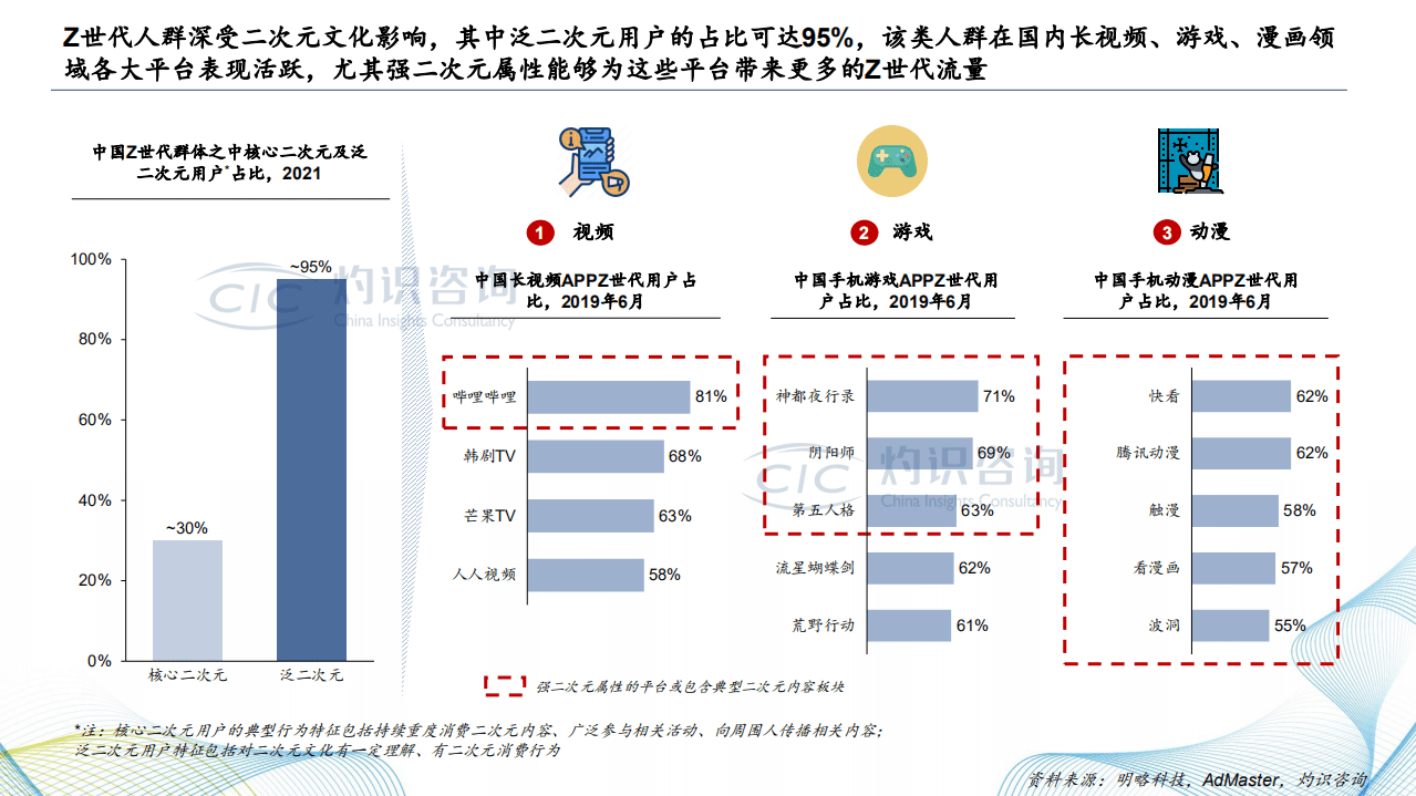 灼识咨询：2022中国二次元内容行业白皮书.pdf 第6页