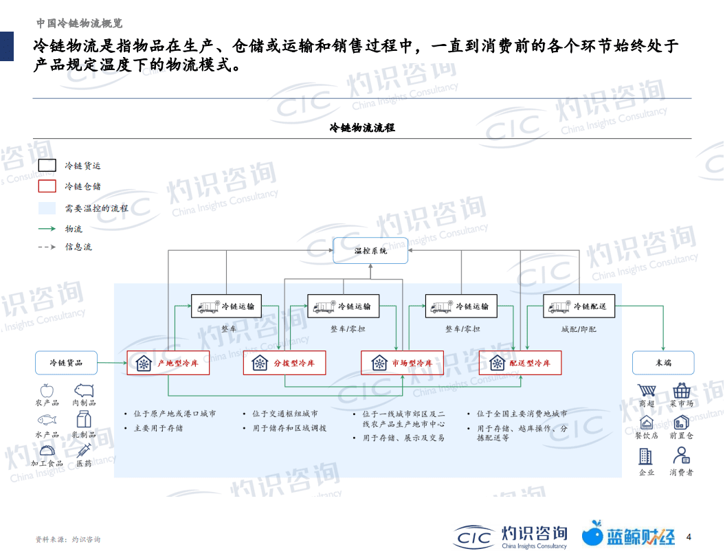 灼识咨询：2022中国冷链物流行业蓝皮书.pdf 第5页