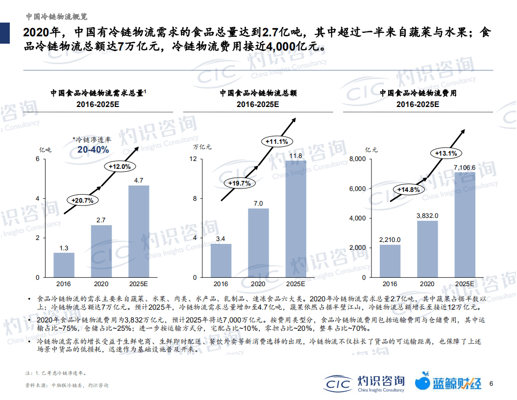 灼识咨询：2022中国冷链物流行业蓝皮书.pdf 第7页