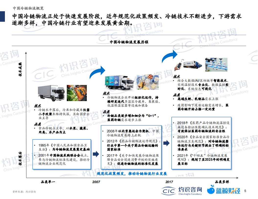 灼识咨询：2022中国冷链物流行业蓝皮书.pdf 第6页