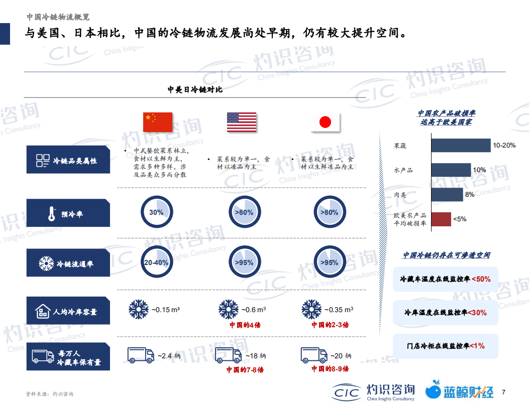 灼识咨询：2022中国冷链物流行业蓝皮书.pdf 第8页