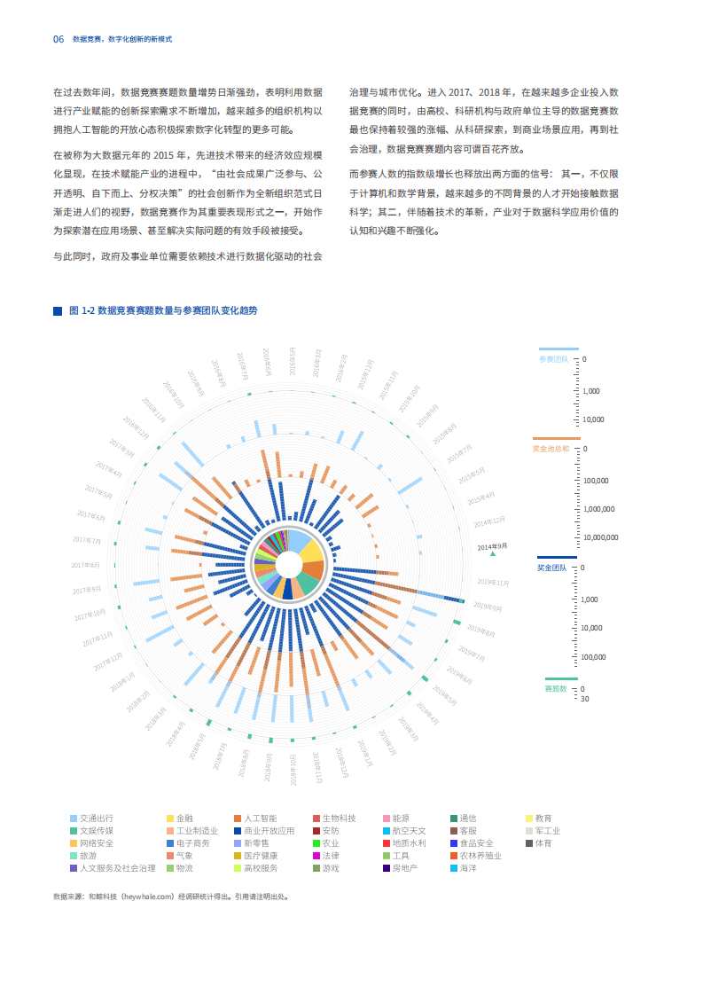 大数据系统软件国家实验室：2019数据竞赛白皮书&middot;上篇&middot;1000场竞赛的深度分析报告.pdf 第7页