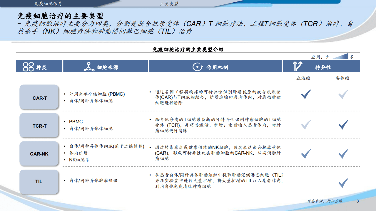 灼识咨询：2022中国CAR-T免疫细胞治疗行业蓝皮书.pdf 第8页