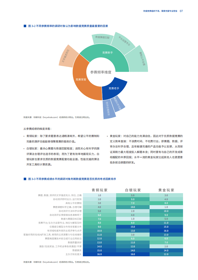 大数据系统软件国家实验室：2020数据竞赛白皮书&middot;下篇&middot;办好一场竞赛的实操手册.pdf 第8页