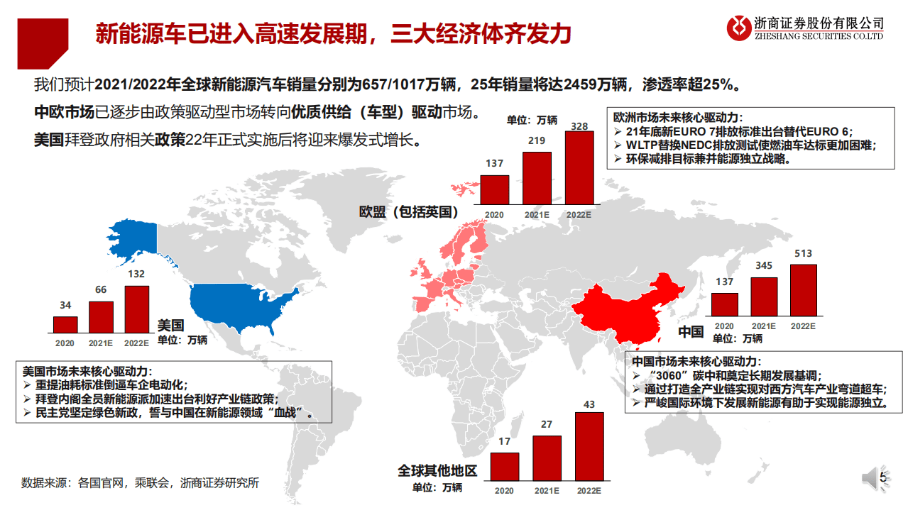 2022年锂电行业：全球电动车序幕已开，量升大浪潮稳抓结构.pdf 第5页