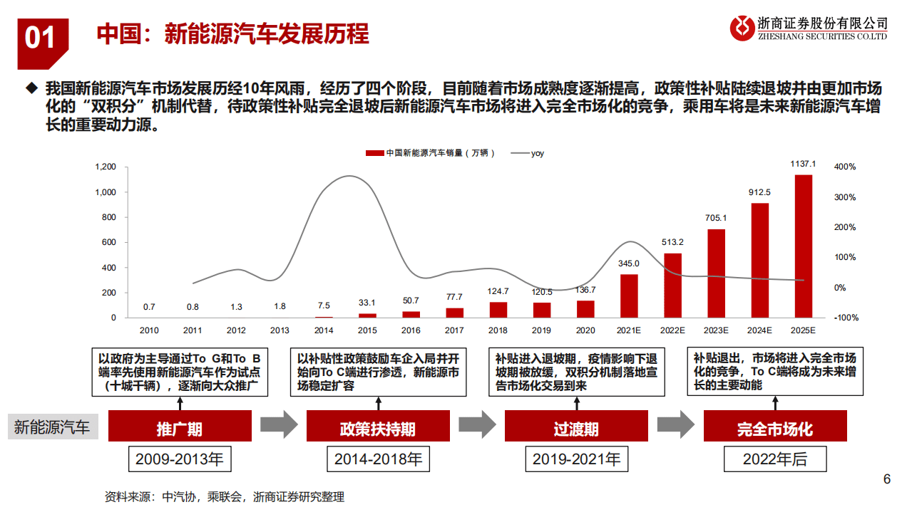 2022年锂电行业：全球电动车序幕已开，量升大浪潮稳抓结构.pdf 第6页