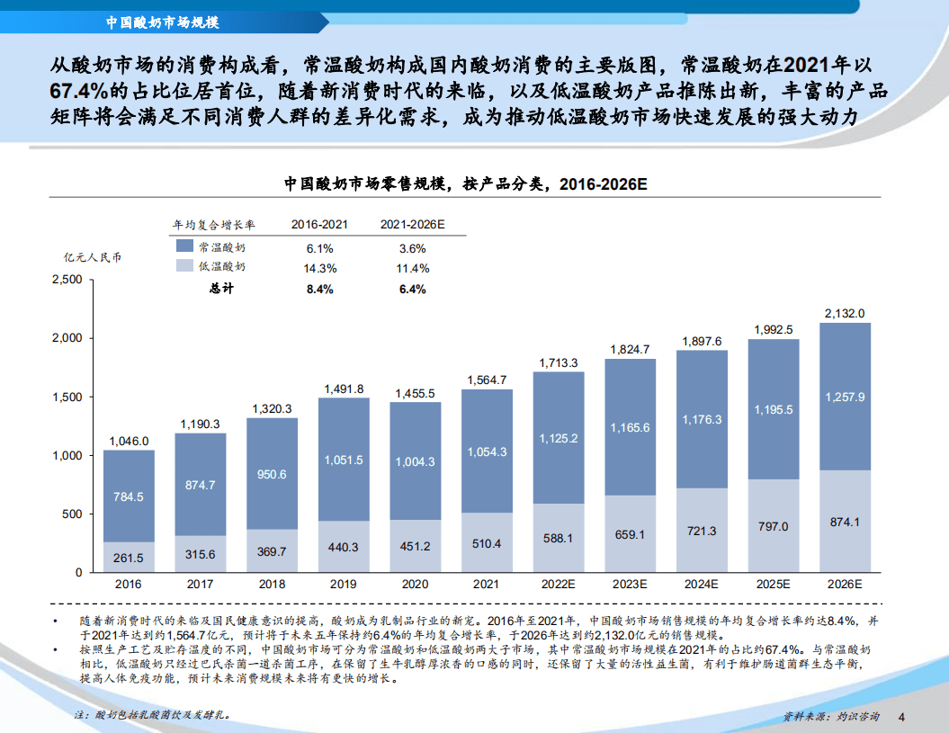灼识咨询：2022中国酸奶行业蓝皮书.pdf 第5页