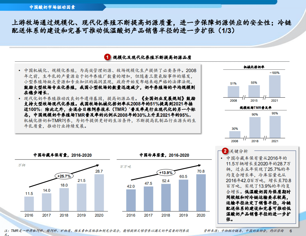 灼识咨询：2022中国酸奶行业蓝皮书.pdf 第7页
