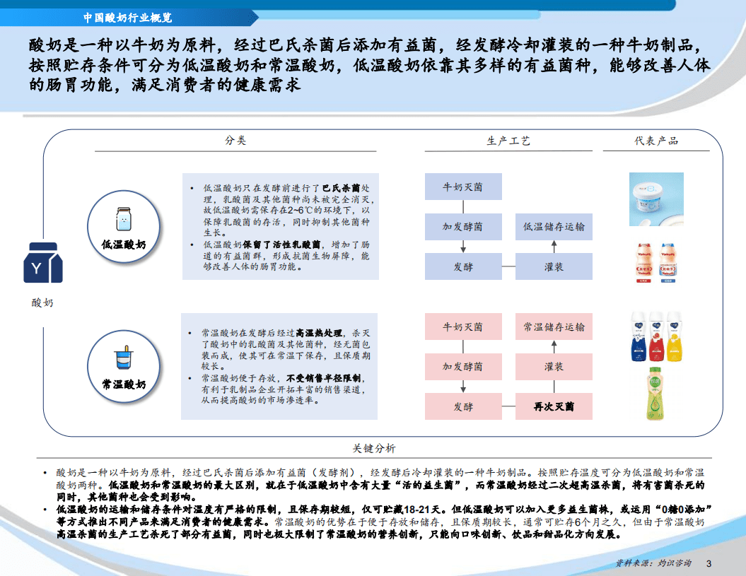 灼识咨询：2022中国酸奶行业蓝皮书.pdf 第4页