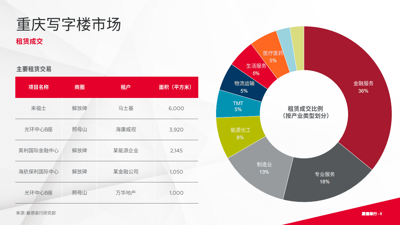 戴德梁行：2022年第二季度重庆写字楼与零售市场概况报告.pdf 第8页