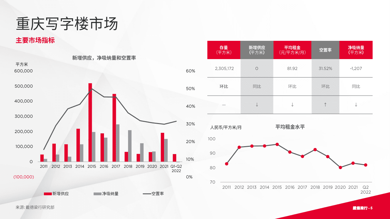 戴德梁行：2022年第二季度重庆写字楼与零售市场概况报告.pdf 第5页