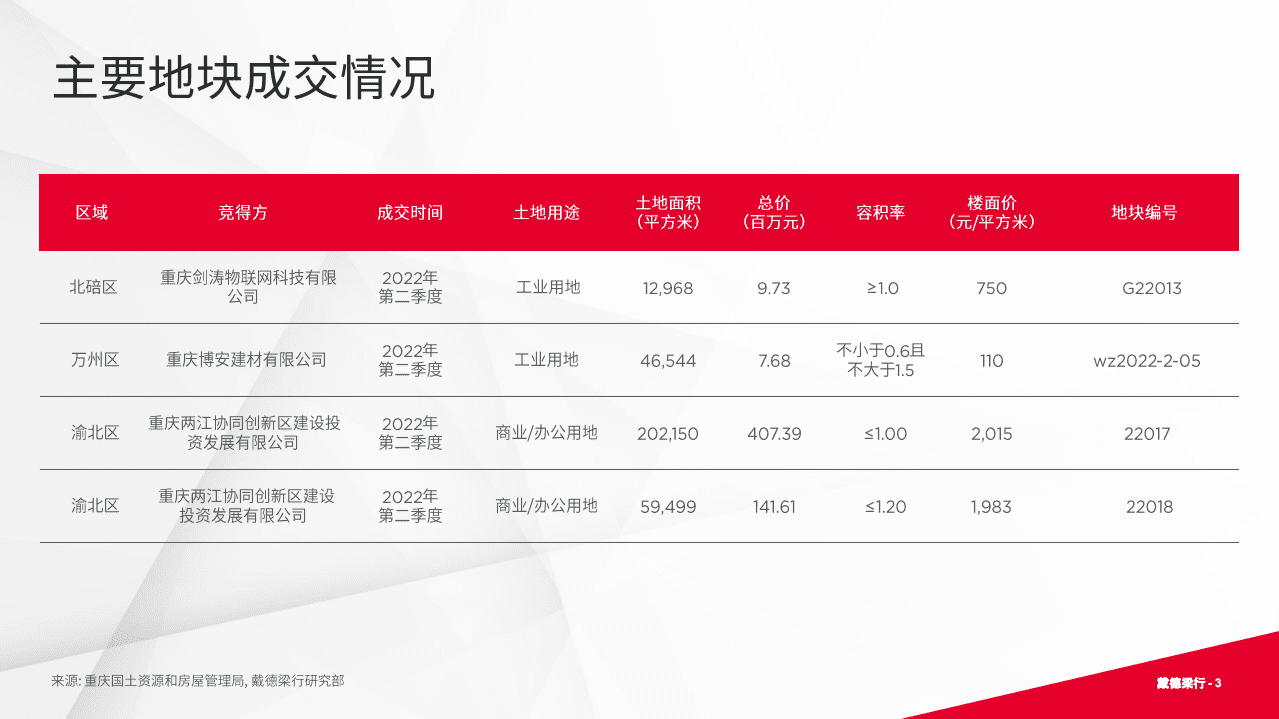 戴德梁行：2022年第二季度重庆写字楼与零售市场概况报告.pdf 第3页
