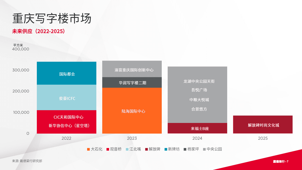 戴德梁行：2022年第二季度重庆写字楼与零售市场概况报告.pdf 第7页