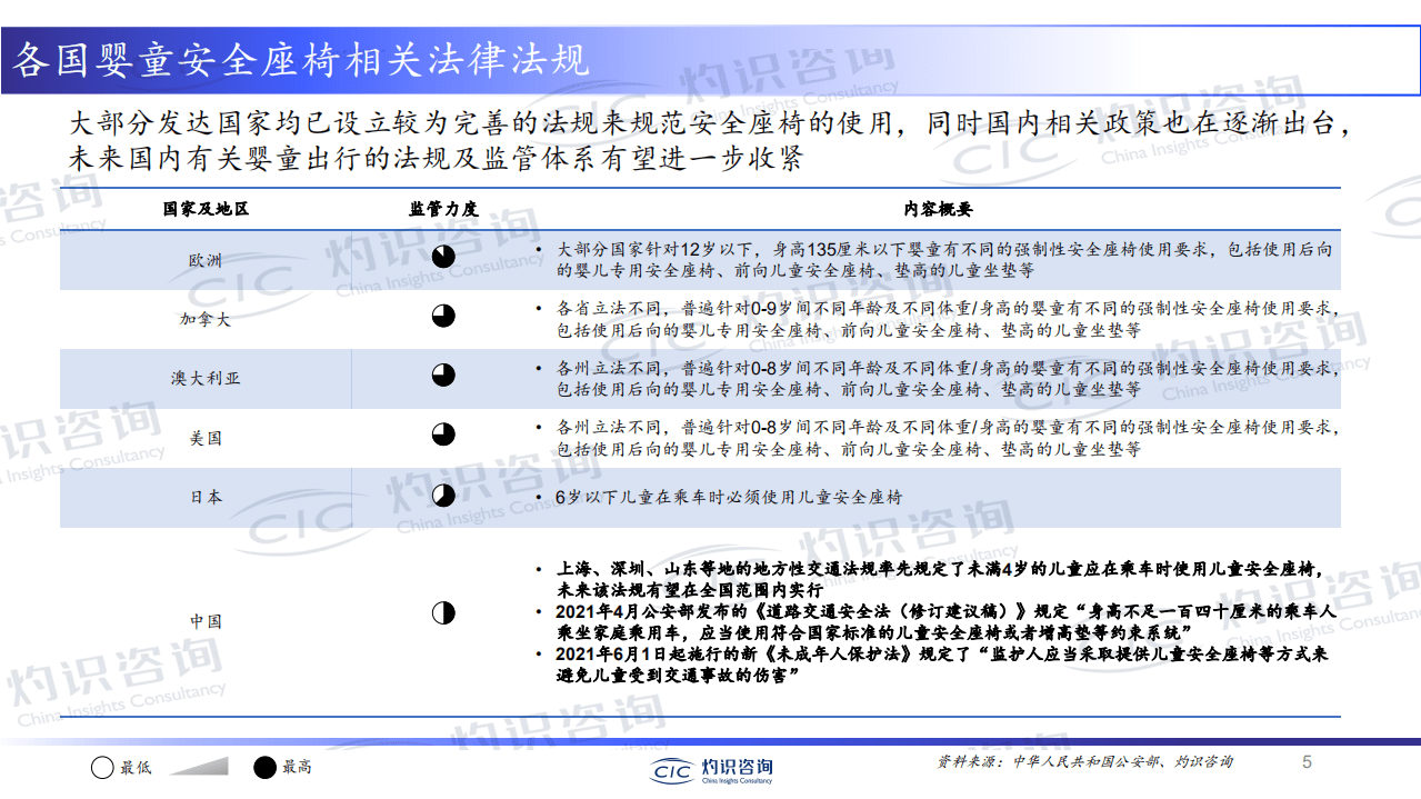 灼识咨询：2022中国婴童出行产业发展白皮书.pdf 第5页