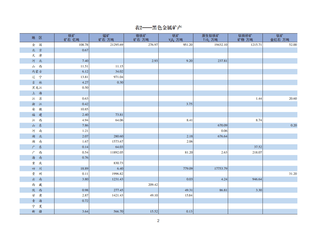 自然资源部：2020年全国矿产资源储量统计表.pdf 第5页