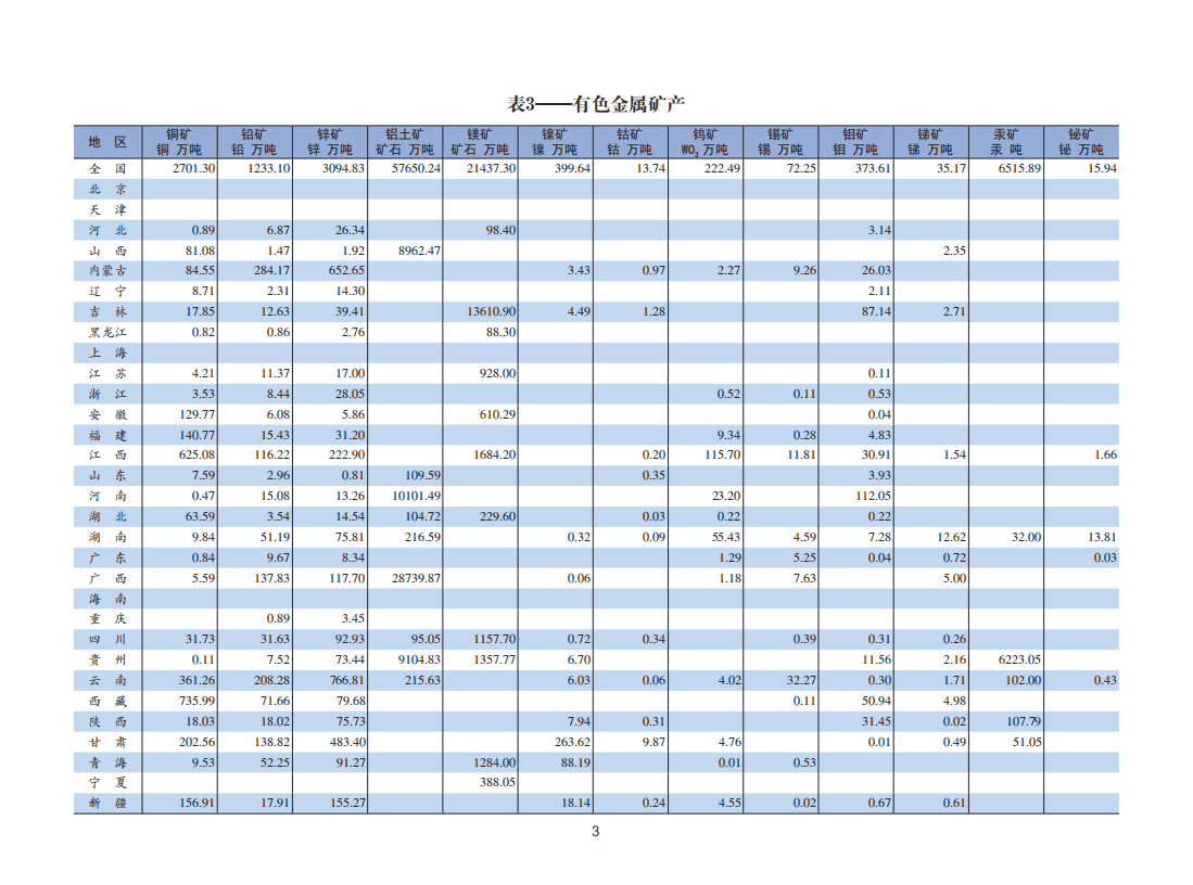 自然资源部：2020年全国矿产资源储量统计表.pdf 第6页