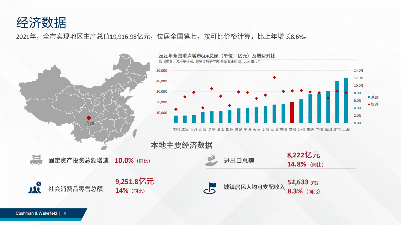 戴德梁行：2022年Q1成都商业地产市场回顾.pdf 第4页