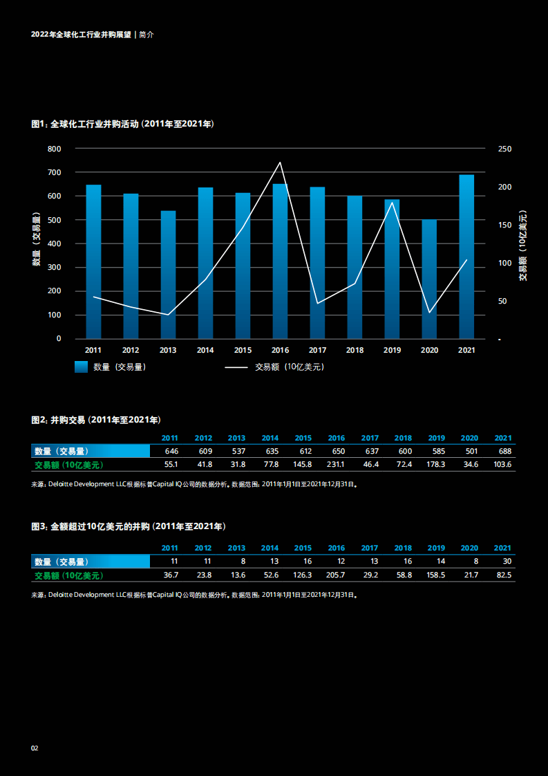 2022年全球化工行业并购展望-德勤.pdf 第4页
