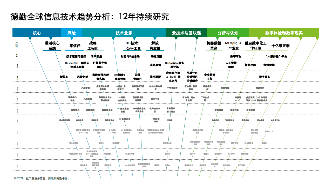 德勤：2021年信息技术全球趋势及如何加速企业数字化转型和产业互联网.pdf 第4页