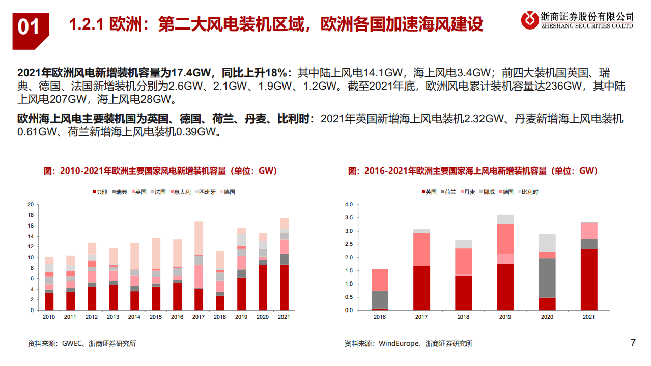 2022年下半年风电行业投资策略：海上风电全球趋势，大型化进程加速-浙商证券.pdf 第7页