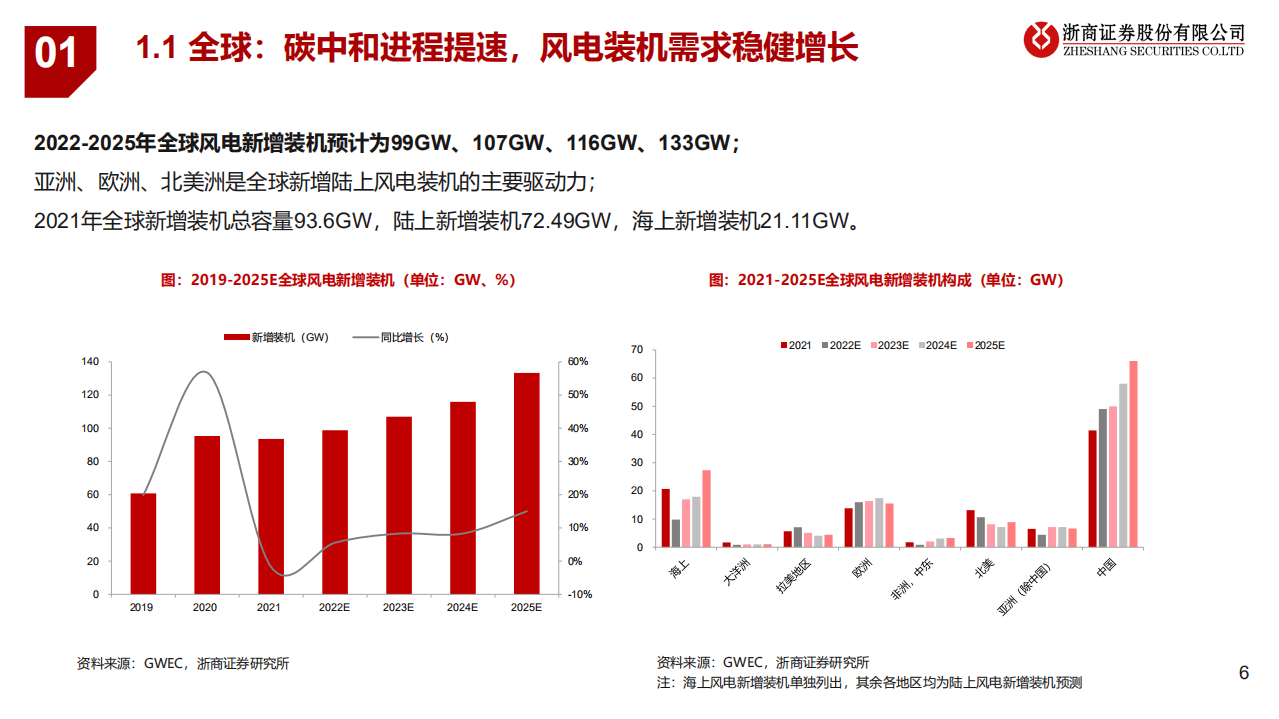 2022年下半年风电行业投资策略：海上风电全球趋势，大型化进程加速-浙商证券.pdf 第6页