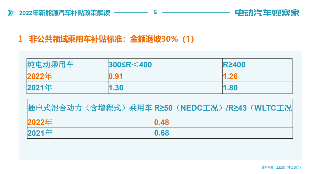 2022年新能源汽车补贴政策解读-电动汽车观察家.pdf 第5页