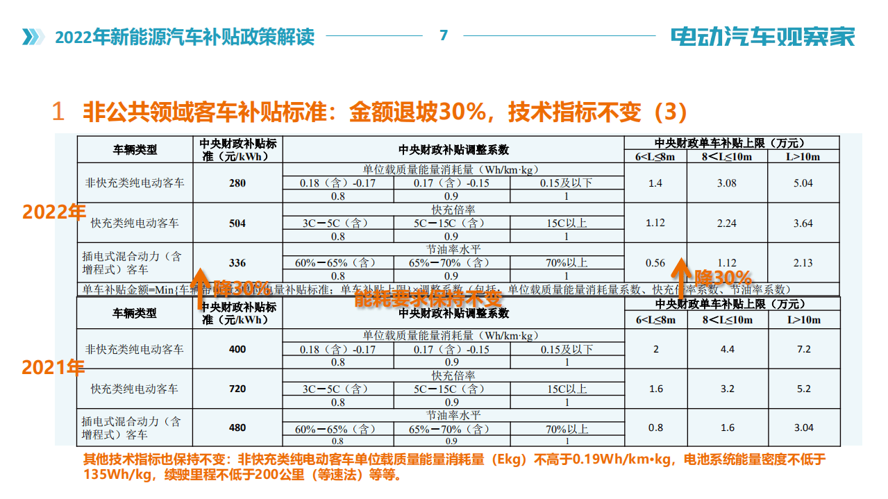 2022年新能源汽车补贴政策解读-电动汽车观察家.pdf 第7页