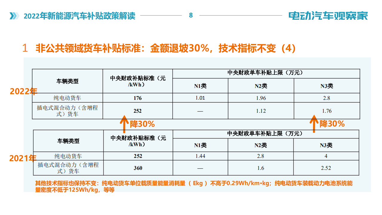 2022年新能源汽车补贴政策解读-电动汽车观察家.pdf 第8页