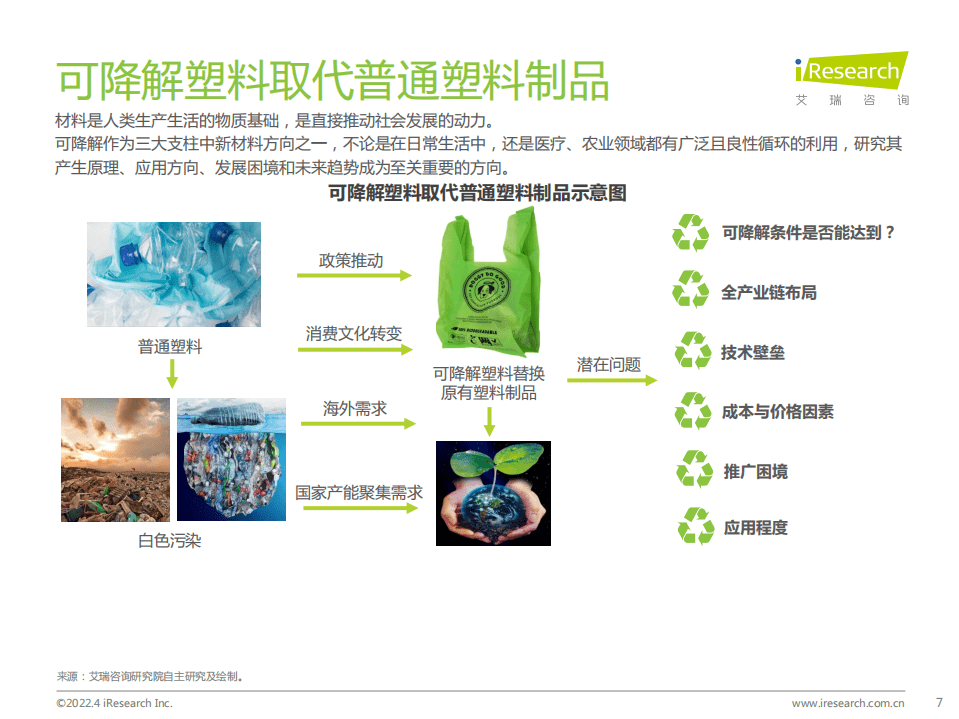 2022年中国可降解材料市场研究报告-艾瑞咨询.pdf 第7页