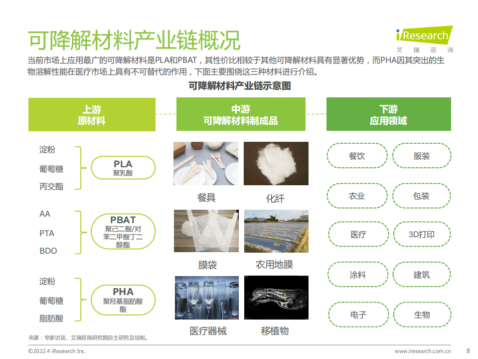 2022年中国可降解材料市场研究报告-艾瑞咨询.pdf 第8页