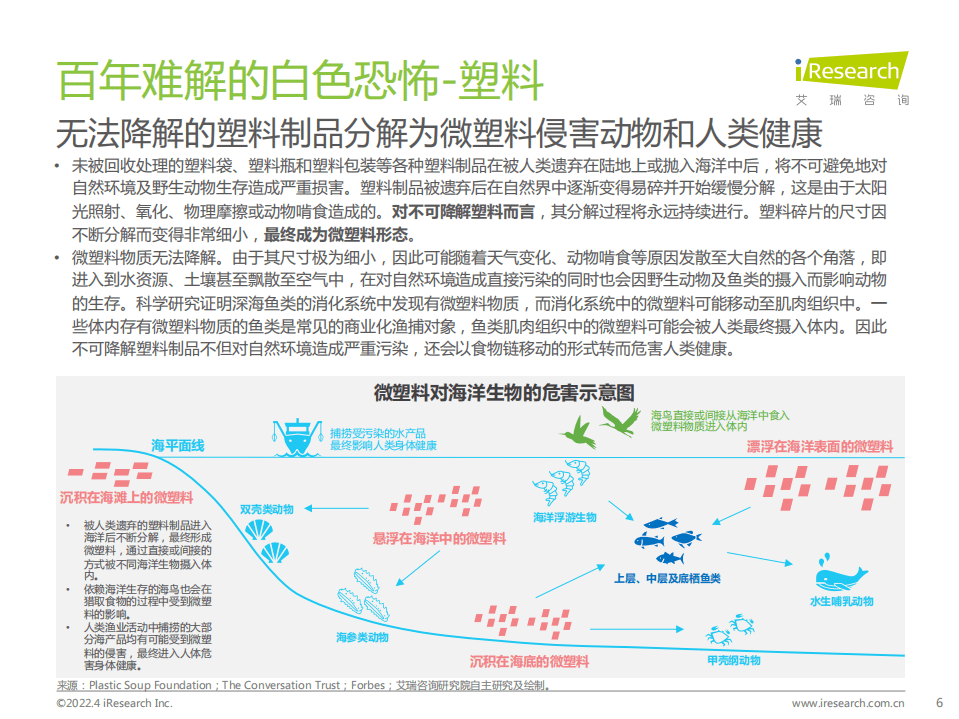 2022年中国可降解材料市场研究报告-艾瑞咨询.pdf 第6页